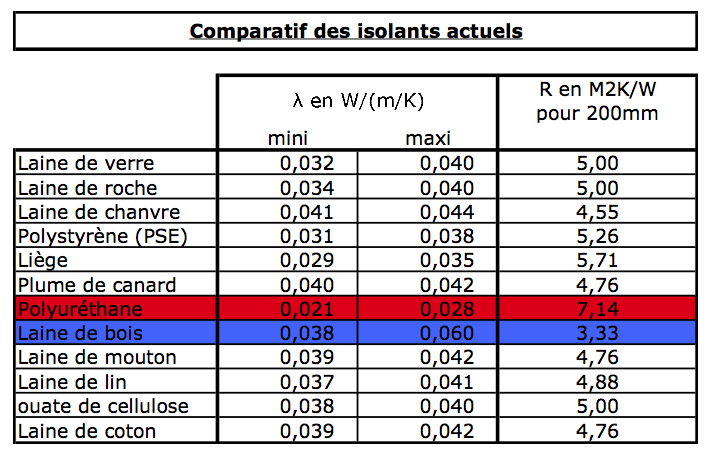Tableau comparatifs isolants